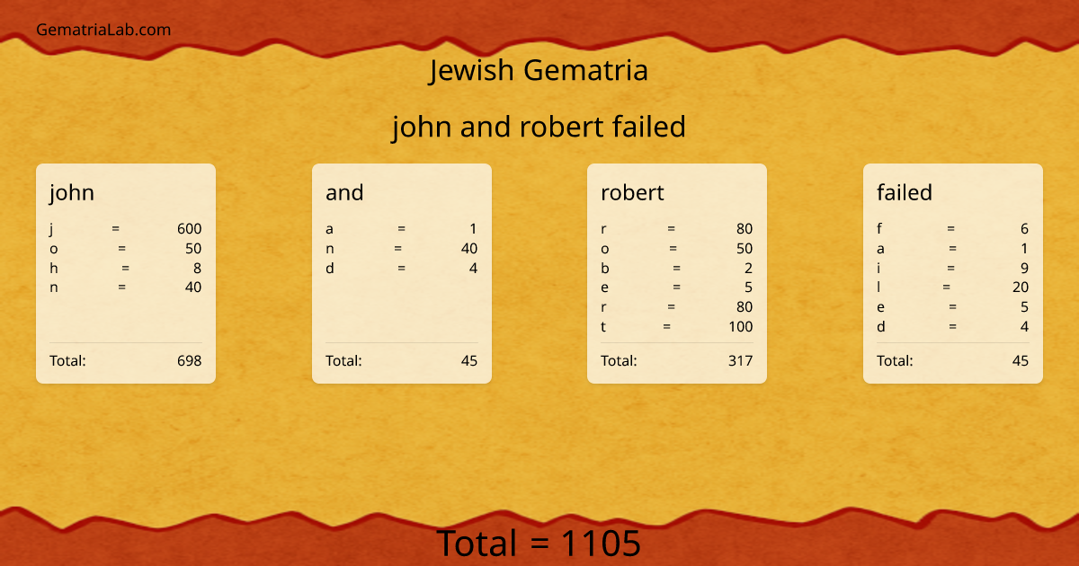 john and robert failed in jewish Gematria